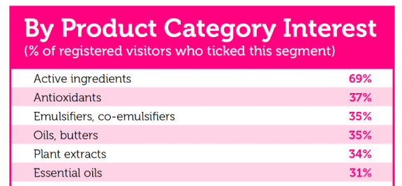 Product category interest among visitors to in-cosmetics 2022