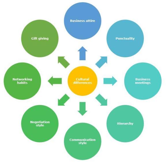 Eight areas of cultural differences to be aware of