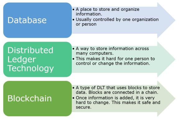Difference between database, DLT and blockchain