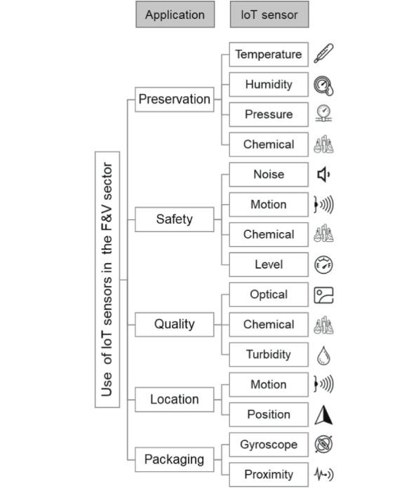 Typical applications of agricultural IoT in the fruit and vegetable sector