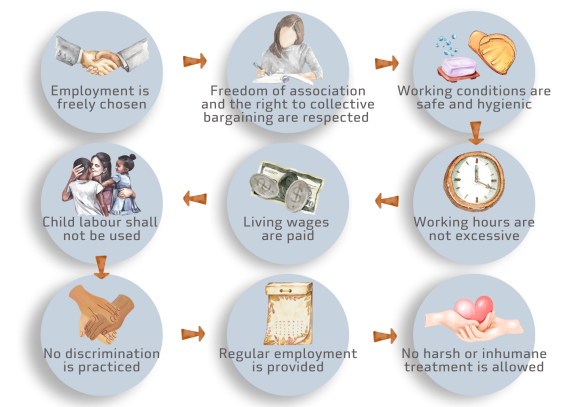 Nine principles of the ETI Base Code
