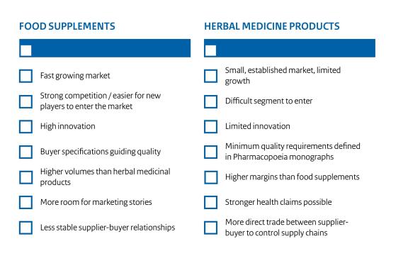 End-market segments for Ayurvedic ingredients in Europe