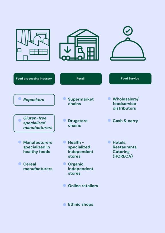 End market segments for speciality grains with added value in Europe