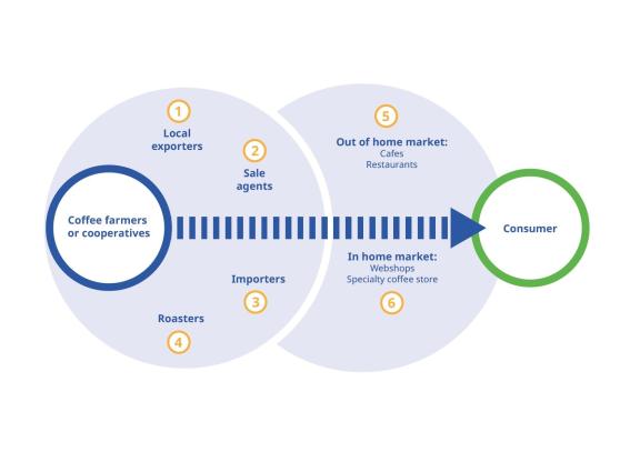 The specialty coffee supply chain