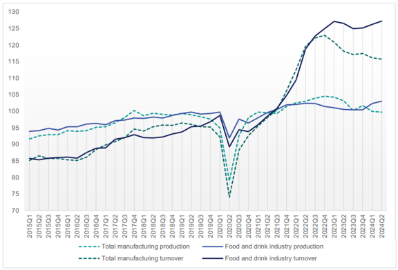 Figure 1. EU quarterly manufacturing production and turnover, 2015-2024 (2021=100)