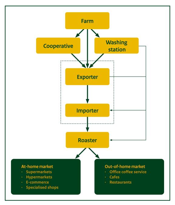 Figure 4: The Spanish coffee-supply chain