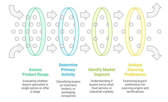 Four dimensions for defining your buyer profile
