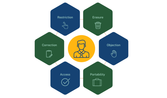 Figure 1: GDPR-protected consumer rights