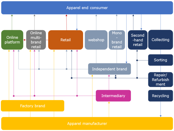Figure 1: The apparel market value chain