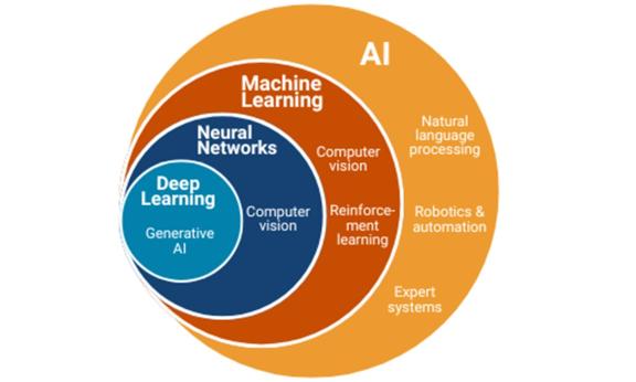 AI technologies