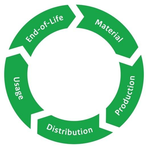 Figure 2: 5 stages of a circular product lifecycle