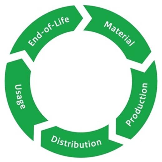 Figure 3: 5 stages of a circular product lifecycle