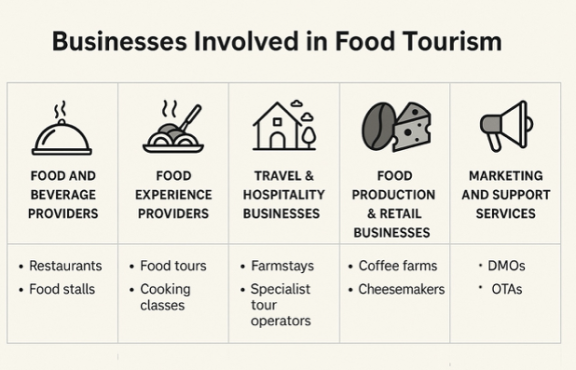 Businesses involved in food tourism