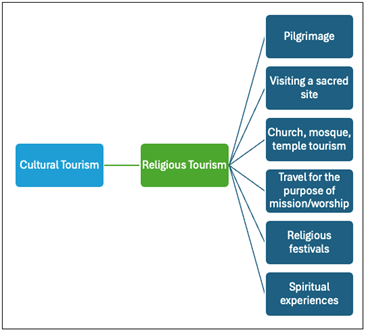 Figure 1: Religious tourism as a sub-niche of cultural tourism