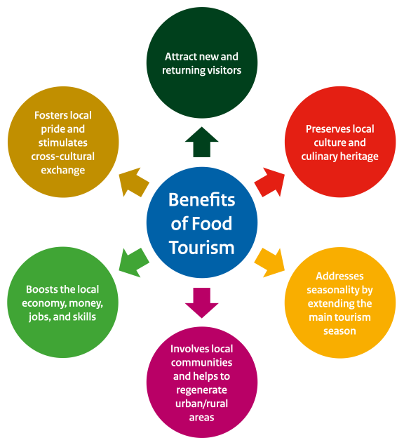 The benefits of food tourism