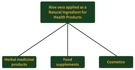 Figure 1: The applications of aloe vera as a natural ingredient for health products