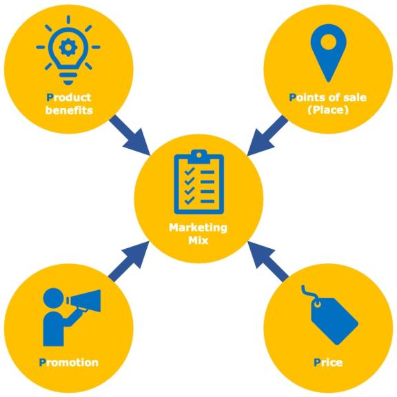 Figure 8: Marketing mix – the 4 Ps