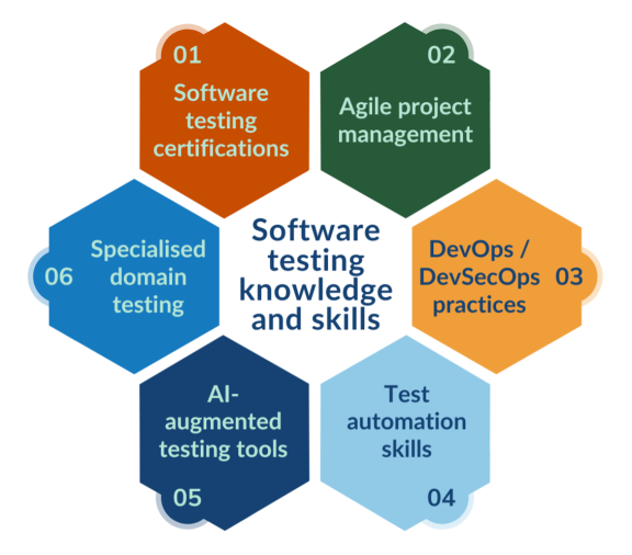 Figure 1 - Up-to-date software testing knowledge and skills