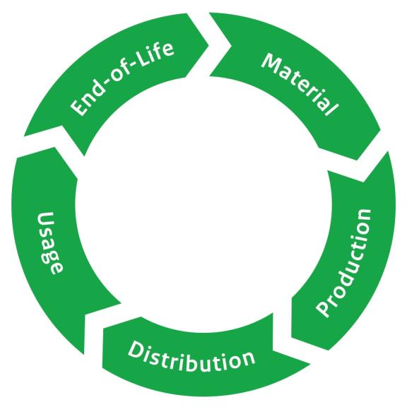 Figure 3 - A circular product lifecycle