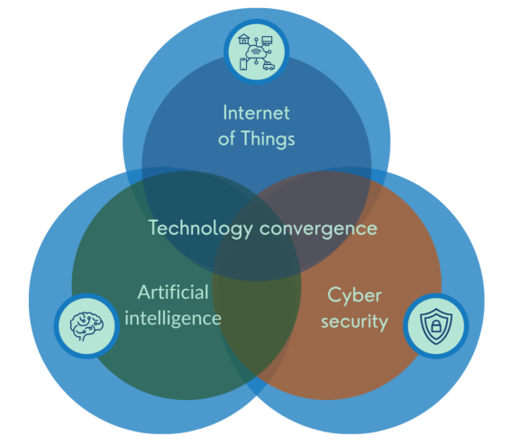 Figure 4 - Technology convergence