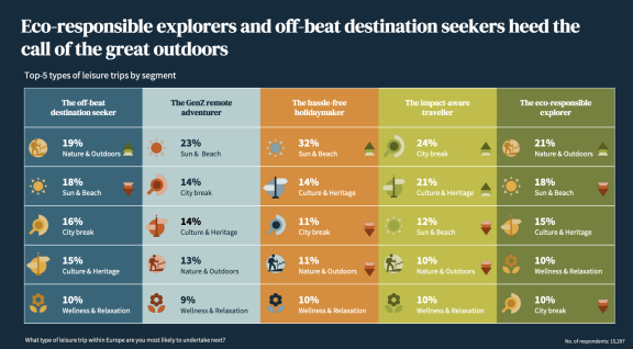 Nature and wellness preferences among European traveller segments