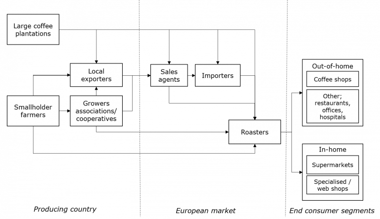 Main specialty coffee export channels to Europe