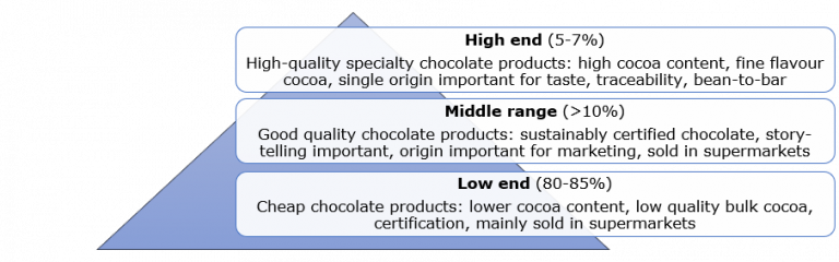 Segmentation of the chocolate market