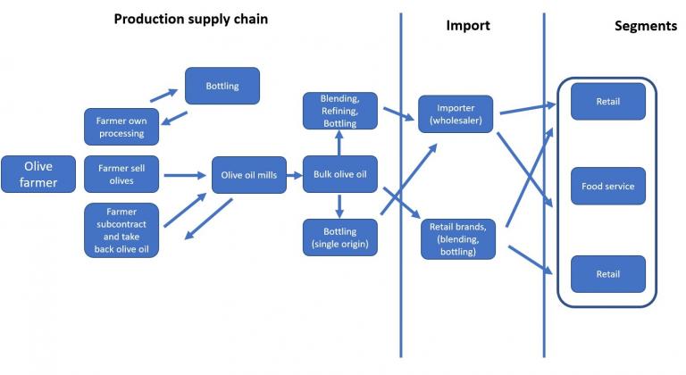 European market channels for olive oil