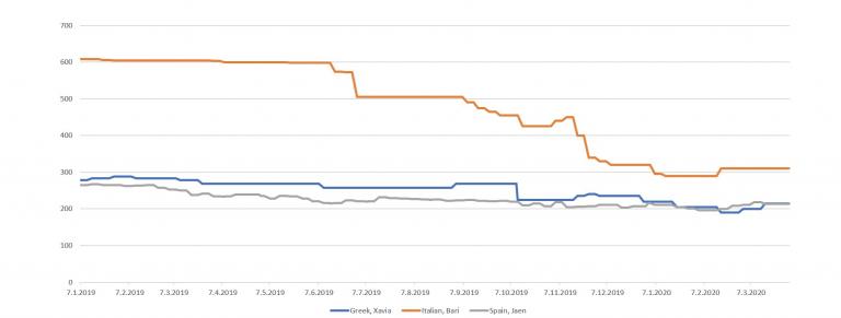 Average weekly prices of EVOO from Spain, Italy and Greece