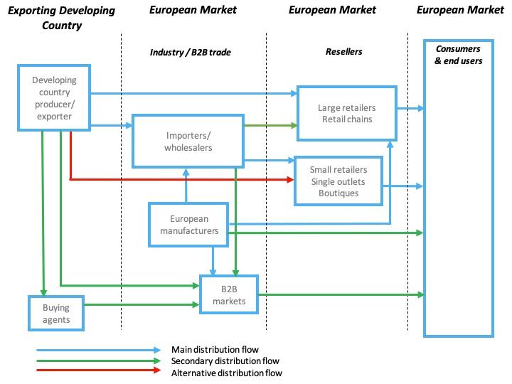 Trade channels for Christmas tree decorations