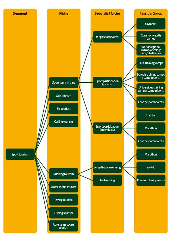 The niches, specialist niches and passion groups of sports tourism