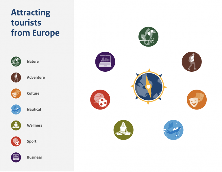 Infographic for CBI tourism segments
