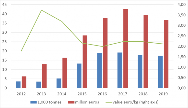 Indicative chia imports