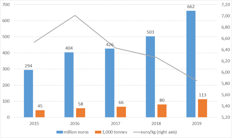  European imports of fresh vaccinium berries