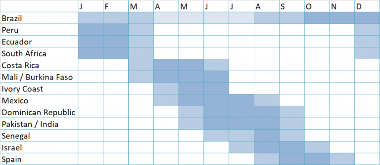Indicative supply calendar for mangoes