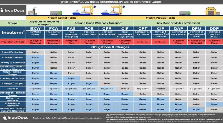 Incoterms 2020 Rules and Responsibility Quick Reference Guide