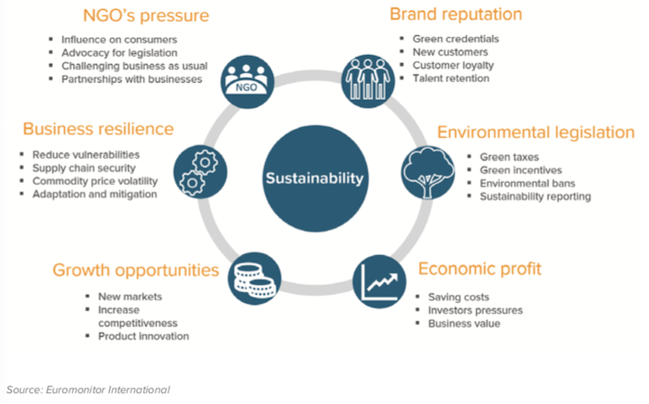Euromonitor sustainability drivers