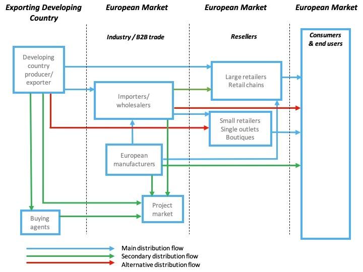 Trade channels for HDHT in Europe