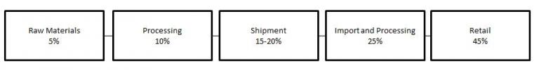 Estimated price breakdown of liquorice extract products