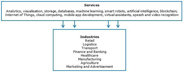 Horizontal and vertical market segments with opportunities for service providers
