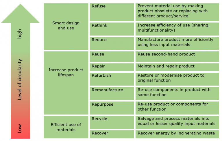 The R ladder of circularity