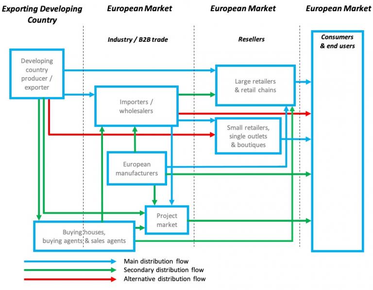 Trade channels for salad sets