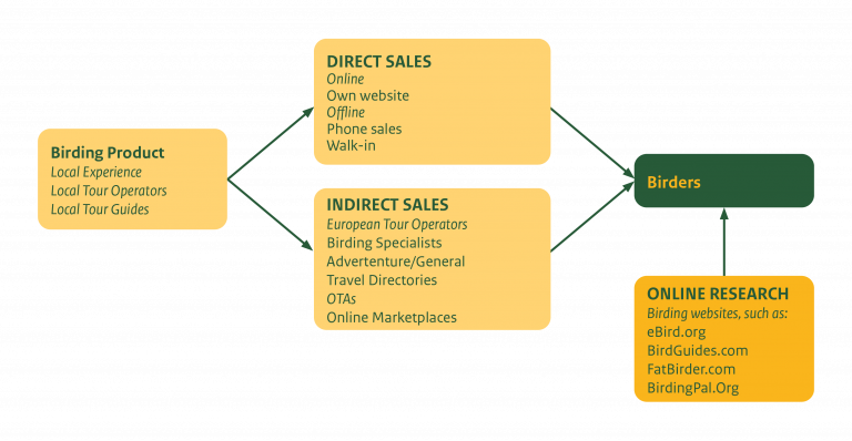 Sales Channels for Bird Watching Tourism Products
