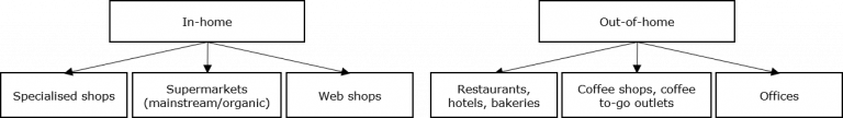French coffee market segmentation by in-home and out-of-home consumption
