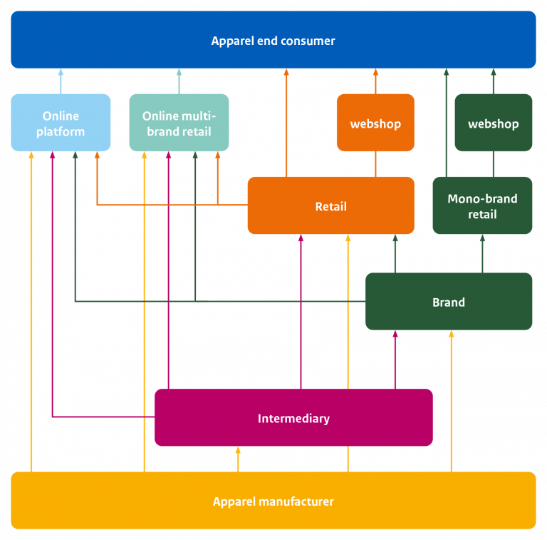 Apparel market value chain