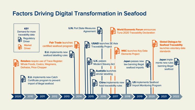 Factors driving digital transformation in Seafood