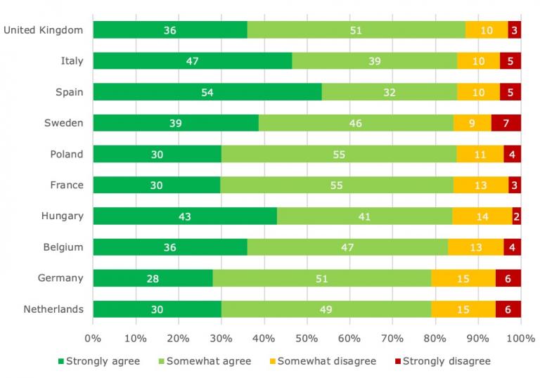 People who want the world to become fairer and more sustainable after COVID-19*, in %