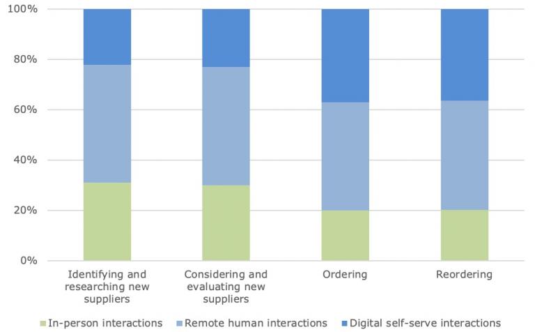 European B2B buyers'