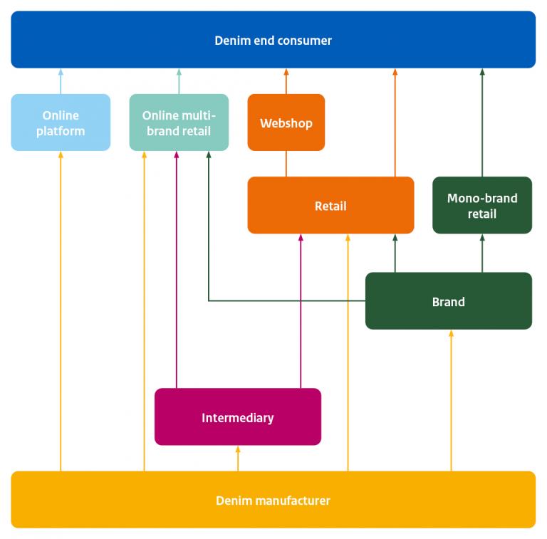 Denim market value chain
