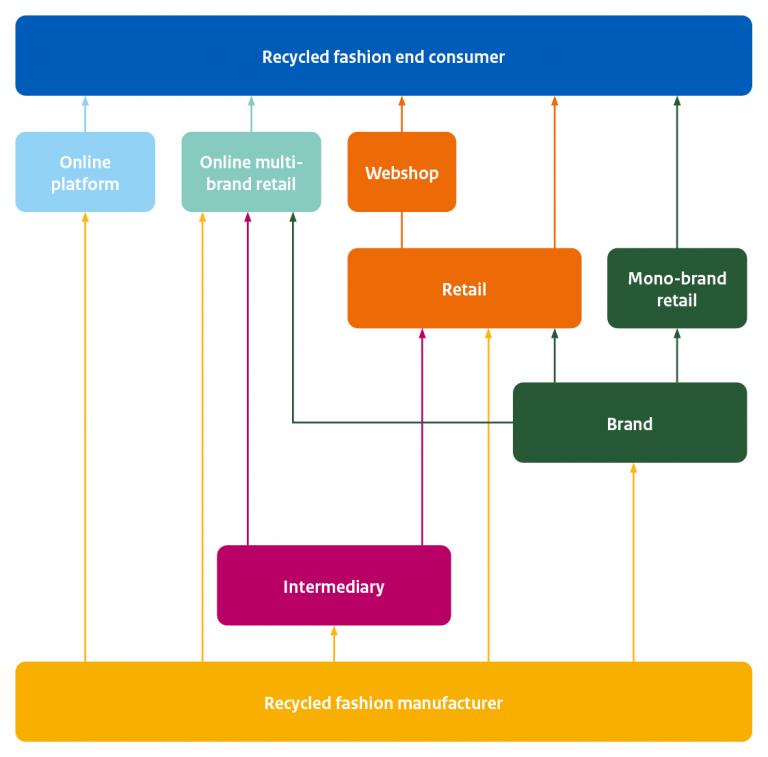 Recycled fashion market value chain